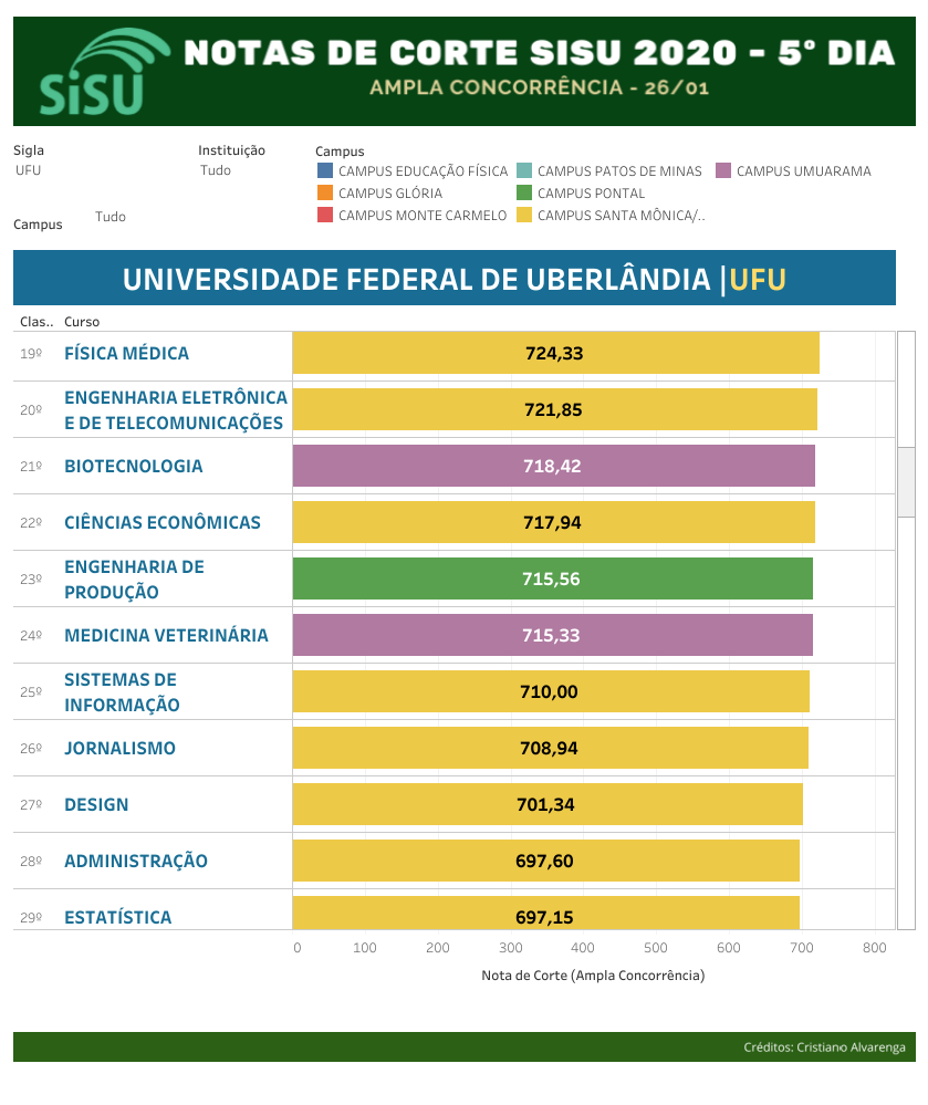 NOTAS DE CORTE DA UFMG NO SISU